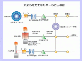 電力貯蔵