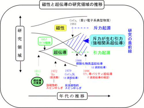 強相関