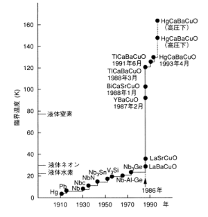 転移温度の変遷